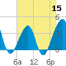 Bar Pilot Dock tide chart for Wednesday, June 15, 2022