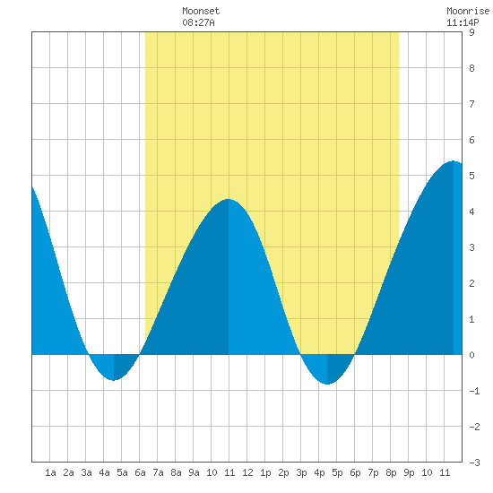 Bar Pilot Dock tide chart for Thursday, June 16, 2022