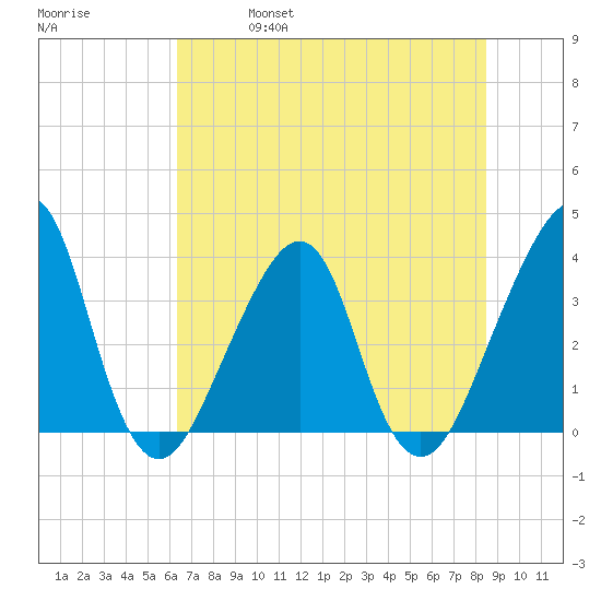 Bar Pilot Dock tide chart for Friday, June 17, 2022