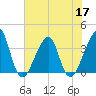 Bar Pilot Dock tide chart for Friday, June 17, 2022