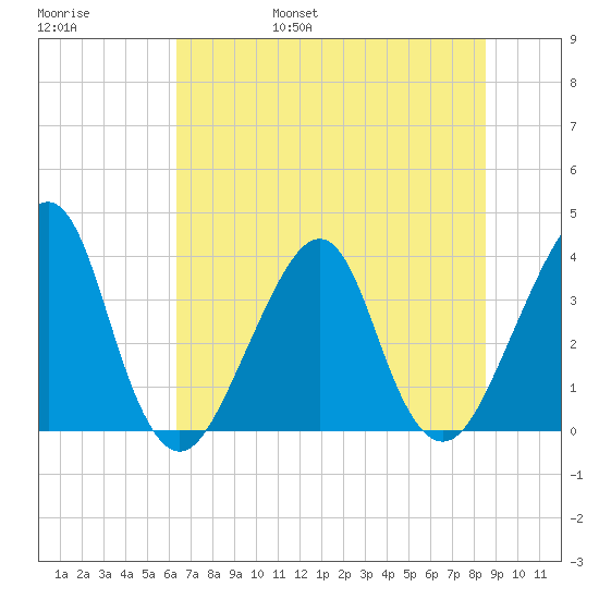 Bar Pilot Dock tide chart for Saturday, June 18, 2022