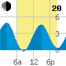 Bar Pilot Dock tide chart for Monday, June 20, 2022