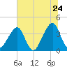 Bar Pilot Dock tide chart for Friday, June 24, 2022