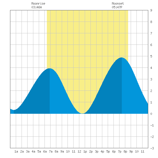 Bar Pilot Dock tide chart for Saturday, June 25, 2022