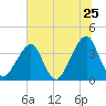 Bar Pilot Dock tide chart for Saturday, June 25, 2022