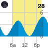 Bar Pilot Dock tide chart for Tuesday, June 28, 2022