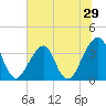 Bar Pilot Dock tide chart for Wednesday, June 29, 2022