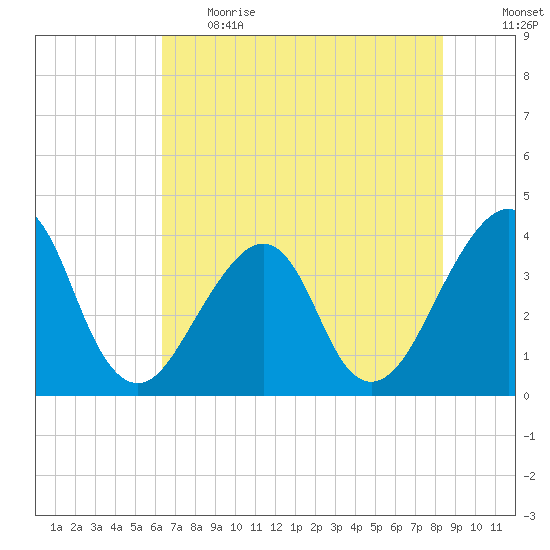 Bar Pilot Dock tide chart for Thursday, June 2, 2022
