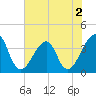 Bar Pilot Dock tide chart for Thursday, June 2, 2022