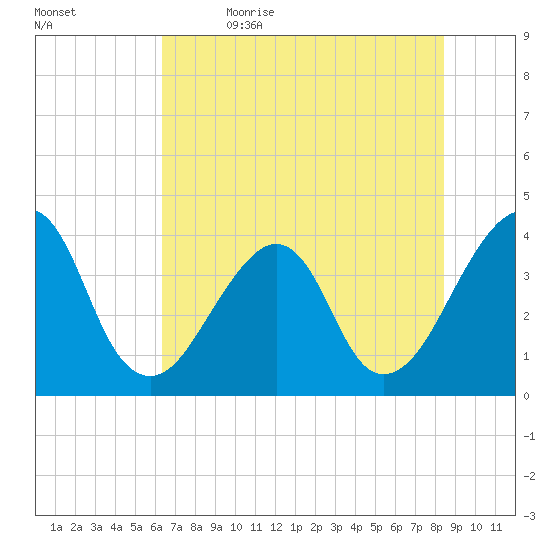 Bar Pilot Dock tide chart for Friday, June 3, 2022
