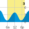 Bar Pilot Dock tide chart for Friday, June 3, 2022