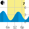 Bar Pilot Dock tide chart for Tuesday, June 7, 2022