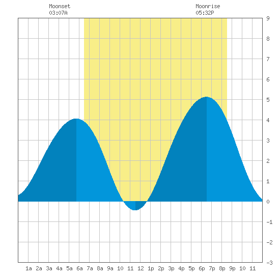 Bar Pilot Dock tide chart for Sunday, July 10, 2022