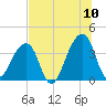 Bar Pilot Dock tide chart for Sunday, July 10, 2022