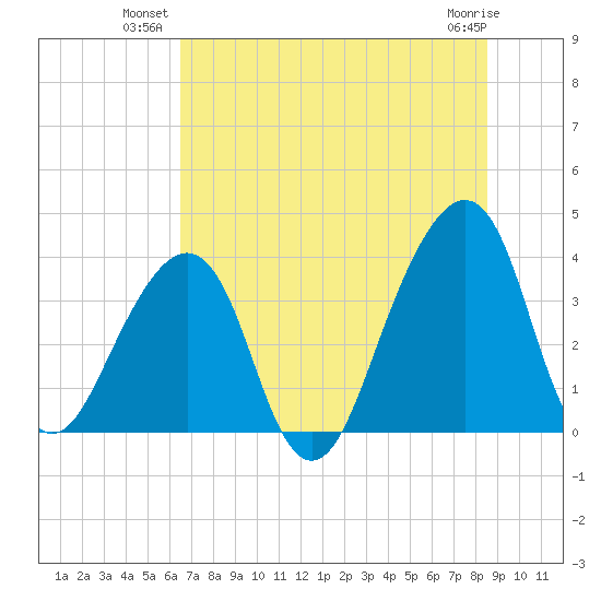 Bar Pilot Dock tide chart for Monday, July 11, 2022