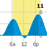 Bar Pilot Dock tide chart for Monday, July 11, 2022