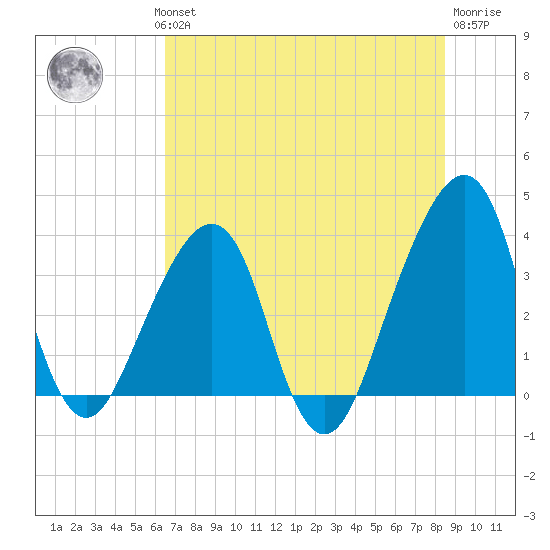 Bar Pilot Dock tide chart for Wednesday, July 13, 2022
