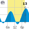Bar Pilot Dock tide chart for Wednesday, July 13, 2022