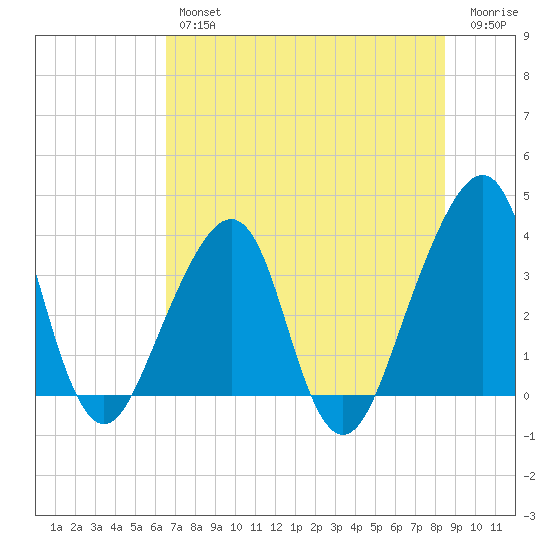 Bar Pilot Dock tide chart for Thursday, July 14, 2022