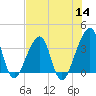 Bar Pilot Dock tide chart for Thursday, July 14, 2022