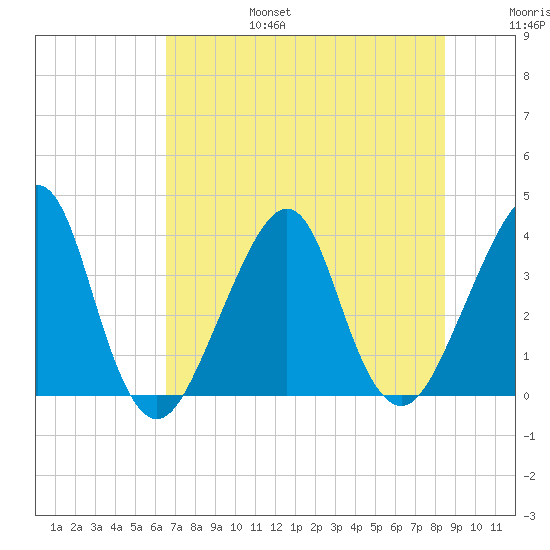 Bar Pilot Dock tide chart for Sunday, July 17, 2022