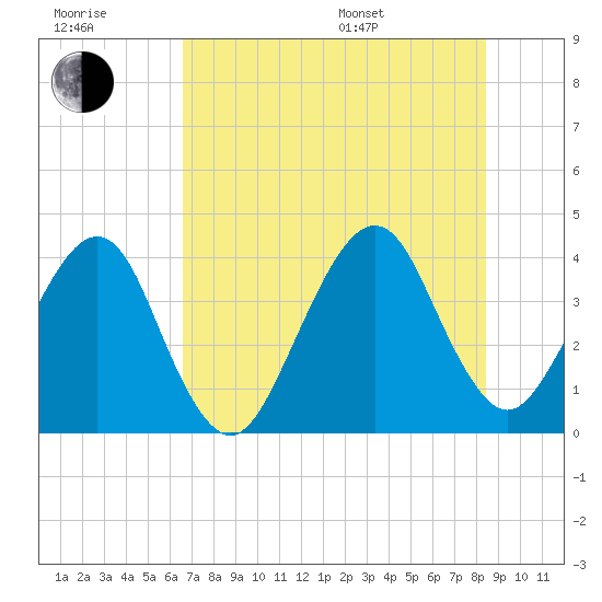 Bar Pilot Dock tide chart for Wednesday, July 20, 2022