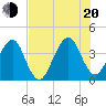 Bar Pilot Dock tide chart for Wednesday, July 20, 2022