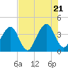 Bar Pilot Dock tide chart for Thursday, July 21, 2022