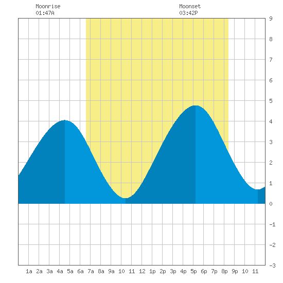 Bar Pilot Dock tide chart for Friday, July 22, 2022