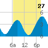 Bar Pilot Dock tide chart for Wednesday, July 27, 2022