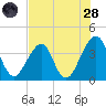 Bar Pilot Dock tide chart for Thursday, July 28, 2022