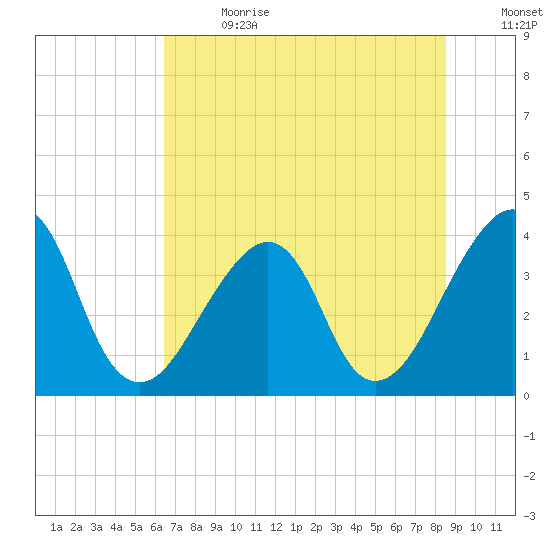 Bar Pilot Dock tide chart for Saturday, July 2, 2022
