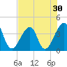 Bar Pilot Dock tide chart for Saturday, July 30, 2022
