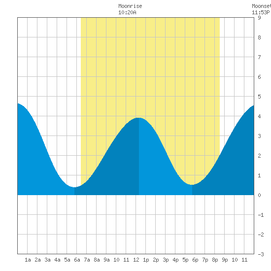 Bar Pilot Dock tide chart for Sunday, July 3, 2022