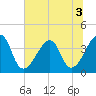 Bar Pilot Dock tide chart for Sunday, July 3, 2022