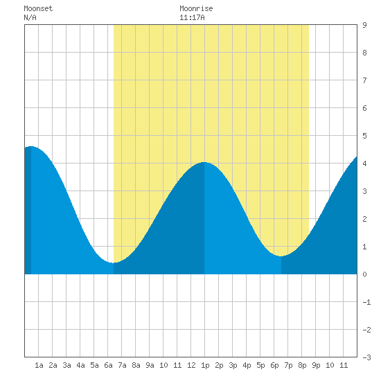Bar Pilot Dock tide chart for Monday, July 4, 2022