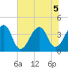Bar Pilot Dock tide chart for Tuesday, July 5, 2022