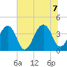 Bar Pilot Dock tide chart for Thursday, July 7, 2022