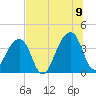 Bar Pilot Dock tide chart for Saturday, July 9, 2022