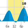 Bar Pilot Dock tide chart for Wednesday, August 10, 2022