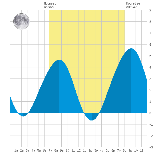 Bar Pilot Dock tide chart for Thursday, August 11, 2022