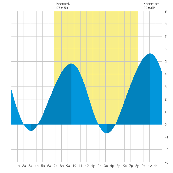 Bar Pilot Dock tide chart for Friday, August 12, 2022