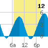 Bar Pilot Dock tide chart for Friday, August 12, 2022
