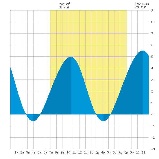 Bar Pilot Dock tide chart for Saturday, August 13, 2022