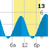 Bar Pilot Dock tide chart for Saturday, August 13, 2022