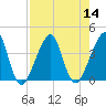 Bar Pilot Dock tide chart for Sunday, August 14, 2022