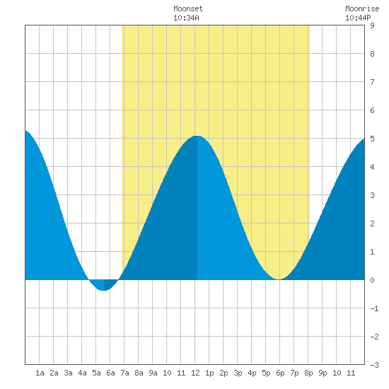 Bar Pilot Dock tide chart for Monday, August 15, 2022