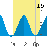 Bar Pilot Dock tide chart for Monday, August 15, 2022