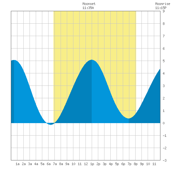 Bar Pilot Dock tide chart for Tuesday, August 16, 2022