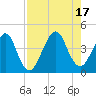 Bar Pilot Dock tide chart for Wednesday, August 17, 2022